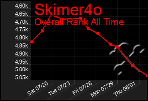 Total Graph of Skimer4o