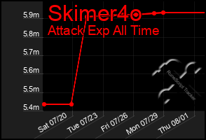 Total Graph of Skimer4o