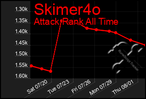 Total Graph of Skimer4o