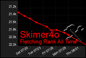 Total Graph of Skimer4o