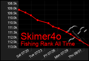 Total Graph of Skimer4o