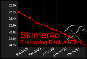 Total Graph of Skimer4o