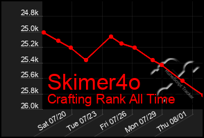 Total Graph of Skimer4o