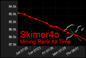 Total Graph of Skimer4o