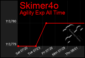 Total Graph of Skimer4o