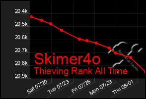 Total Graph of Skimer4o