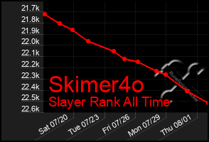 Total Graph of Skimer4o