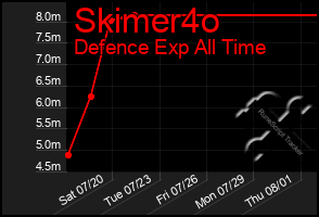 Total Graph of Skimer4o