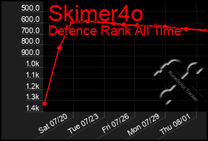 Total Graph of Skimer4o