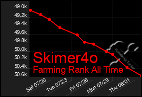 Total Graph of Skimer4o