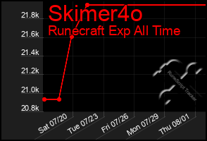 Total Graph of Skimer4o