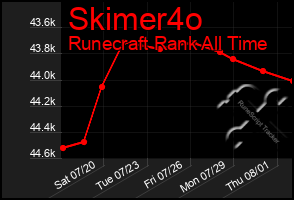 Total Graph of Skimer4o