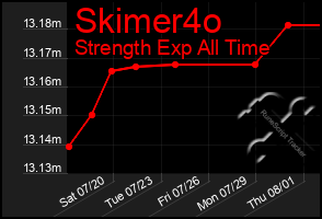 Total Graph of Skimer4o