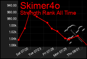 Total Graph of Skimer4o