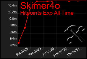 Total Graph of Skimer4o