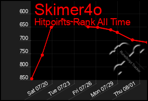 Total Graph of Skimer4o