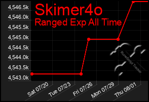 Total Graph of Skimer4o