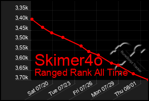 Total Graph of Skimer4o