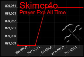 Total Graph of Skimer4o