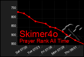 Total Graph of Skimer4o