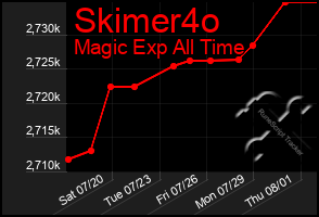 Total Graph of Skimer4o