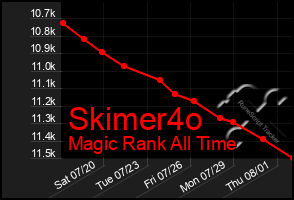 Total Graph of Skimer4o