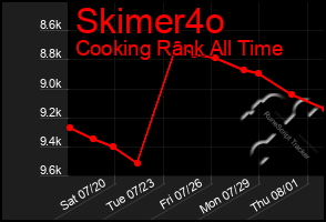 Total Graph of Skimer4o