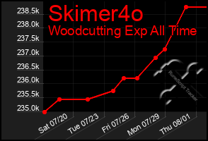 Total Graph of Skimer4o