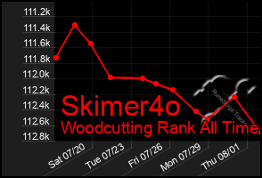 Total Graph of Skimer4o