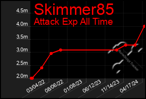 Total Graph of Skimmer85