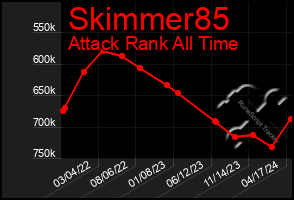 Total Graph of Skimmer85