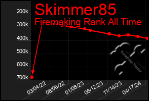 Total Graph of Skimmer85