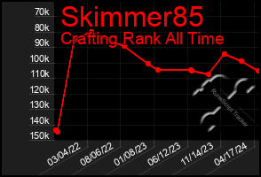 Total Graph of Skimmer85