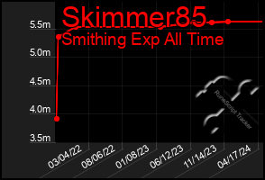 Total Graph of Skimmer85