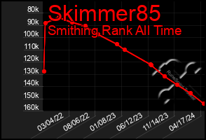 Total Graph of Skimmer85