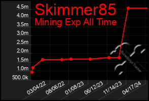 Total Graph of Skimmer85