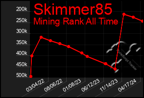 Total Graph of Skimmer85