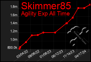 Total Graph of Skimmer85