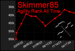 Total Graph of Skimmer85