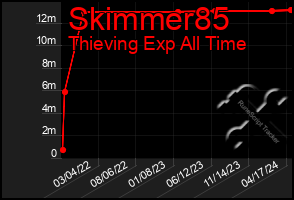 Total Graph of Skimmer85