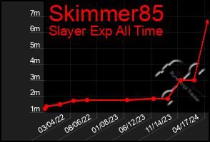 Total Graph of Skimmer85