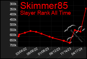 Total Graph of Skimmer85