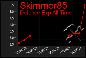 Total Graph of Skimmer85