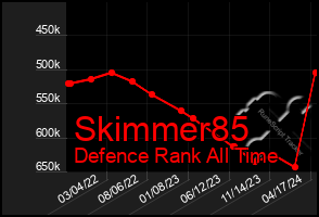 Total Graph of Skimmer85