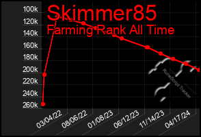 Total Graph of Skimmer85