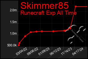 Total Graph of Skimmer85