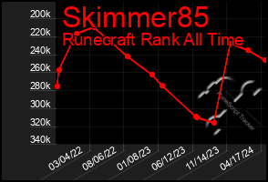 Total Graph of Skimmer85