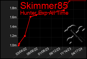 Total Graph of Skimmer85