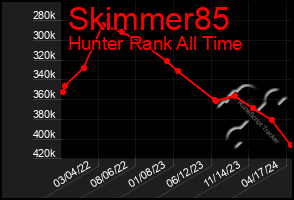 Total Graph of Skimmer85