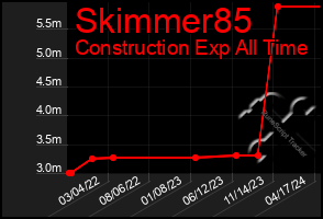 Total Graph of Skimmer85